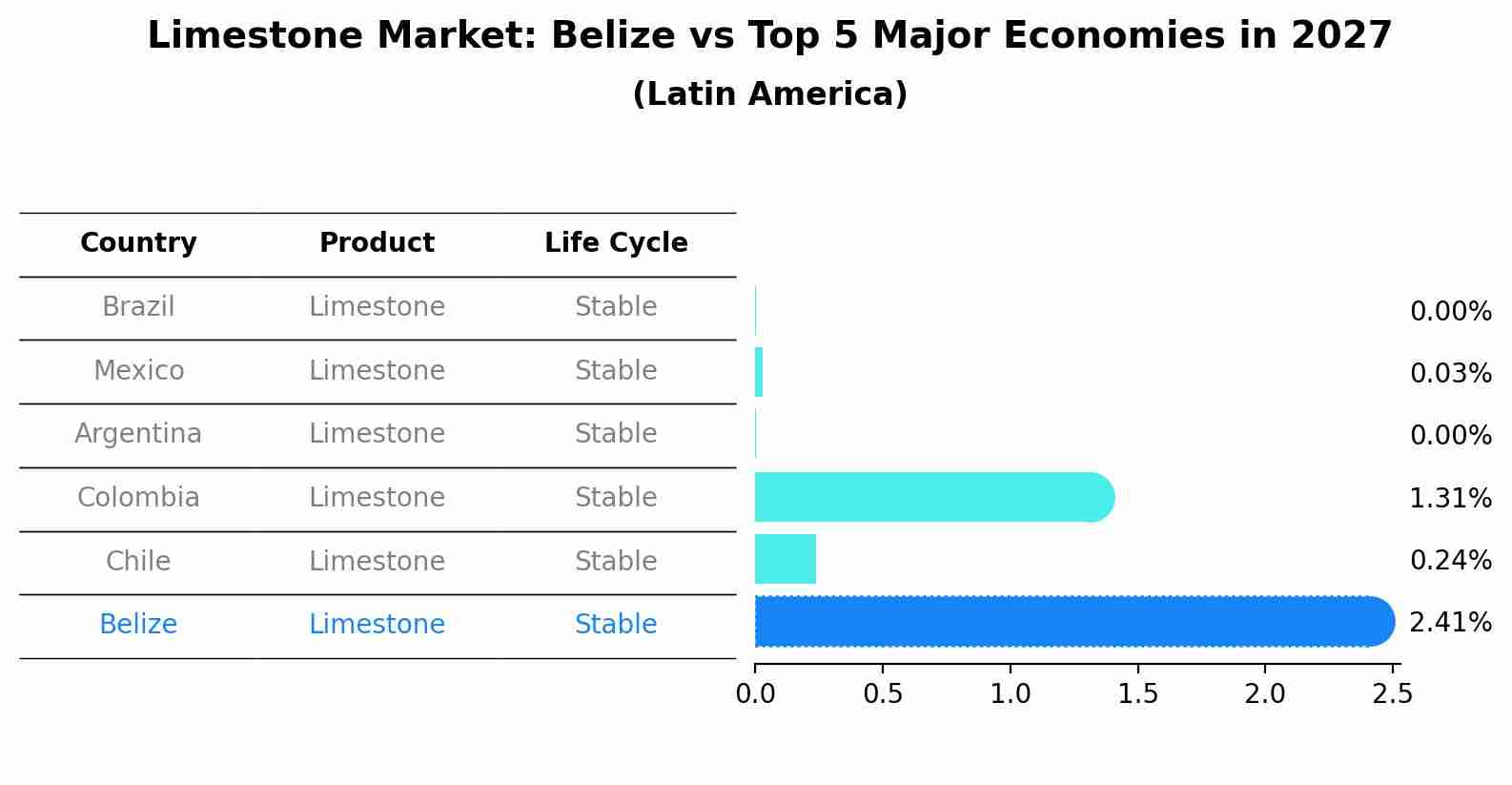 Limestone Market: Belize vs Top 5 Major Economies in 2027 (Latin America)