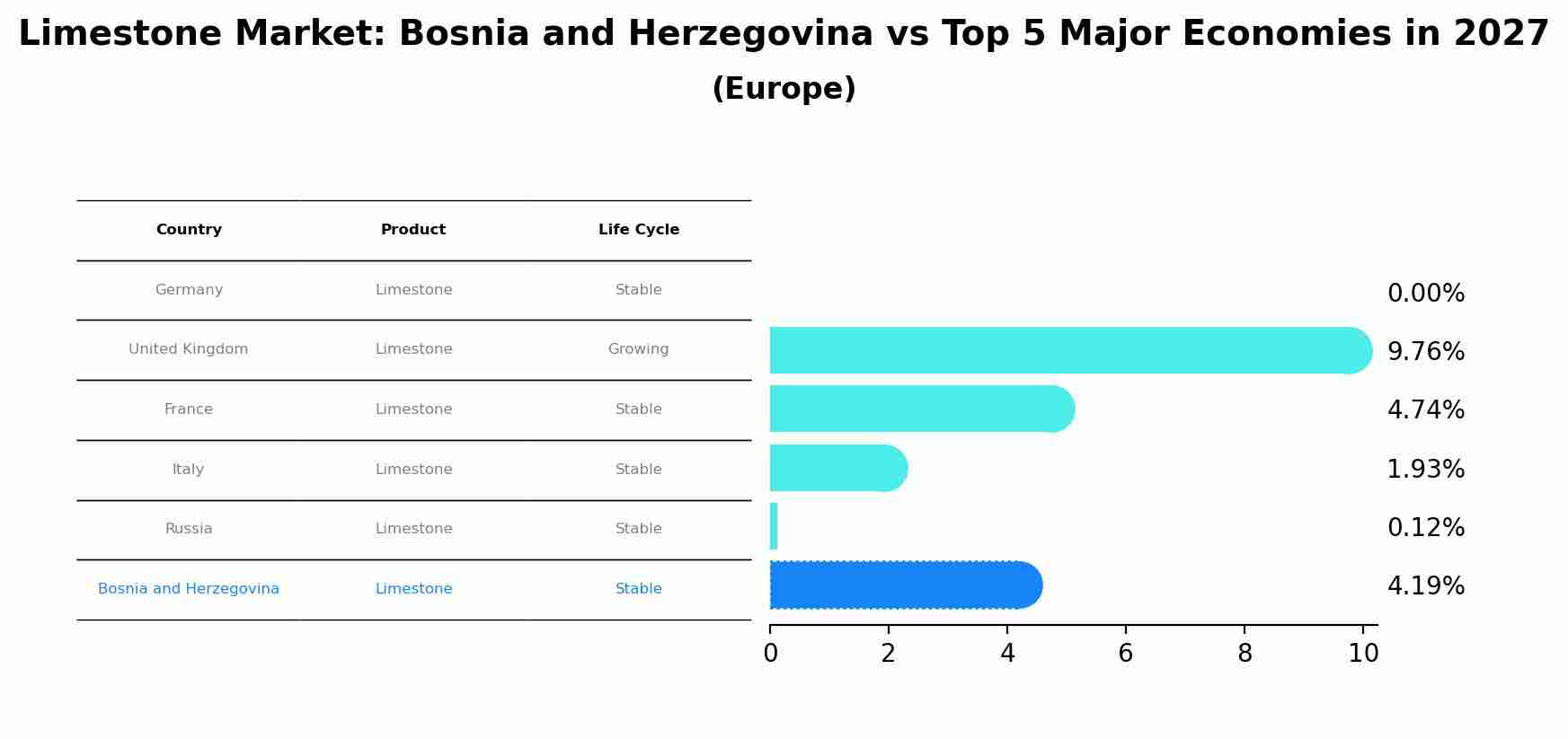 Limestone Market: Bosnia and Herzegovina vs Top 5 Major Economies in 2027 (Europe)