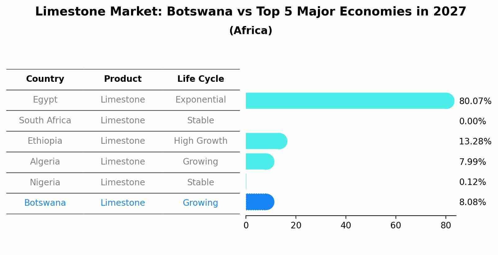 Limestone Market: Botswana vs Top 5 Major Economies in 2027 (Africa)