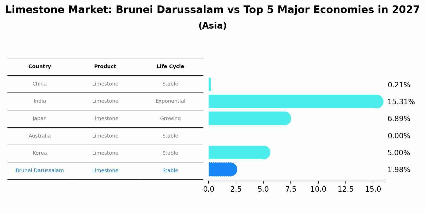 Limestone Market: Brunei Darussalam vs Top 5 Major Economies in 2027 (Asia)
