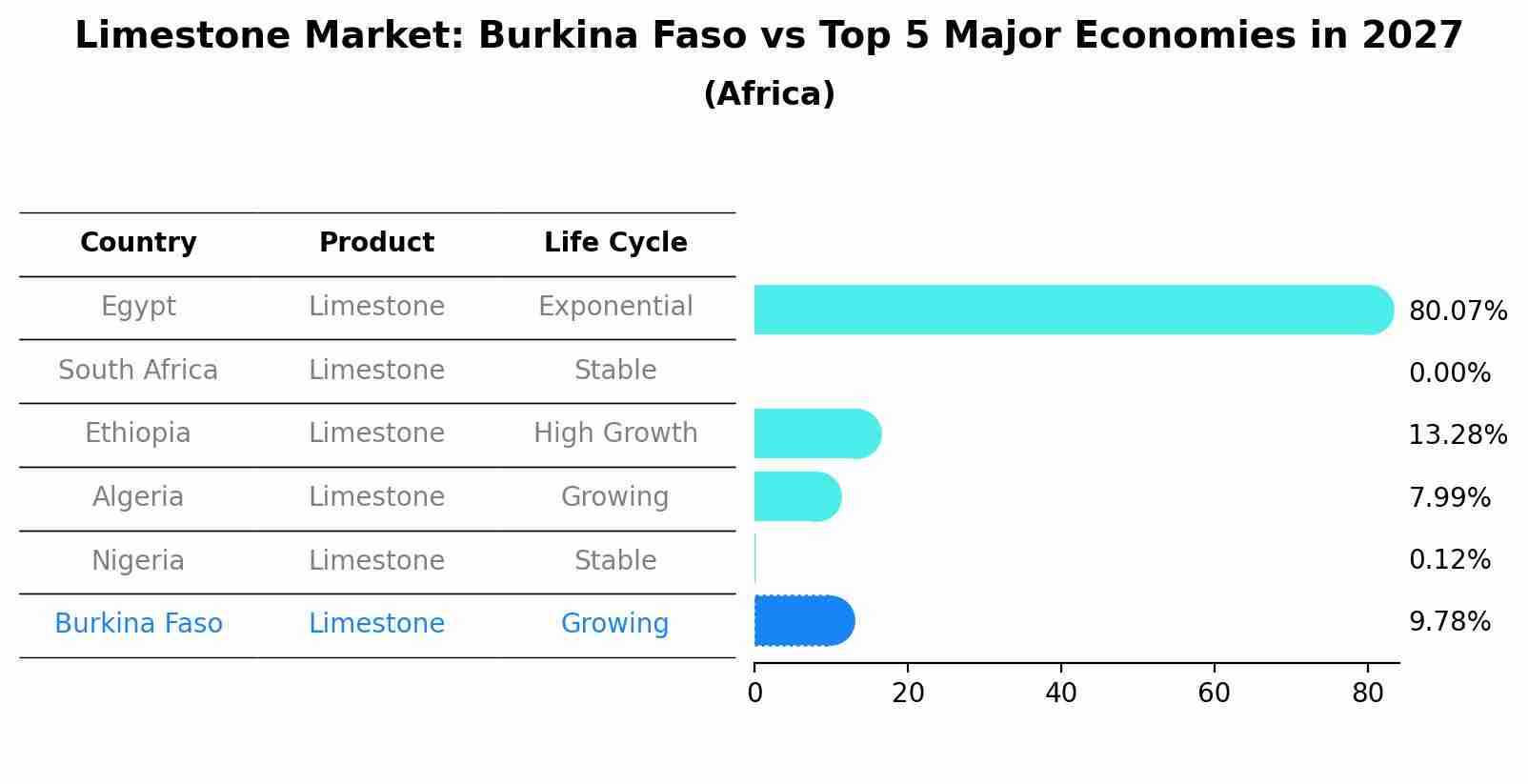 Limestone Market: Burkina Faso vs Top 5 Major Economies in 2027 (Africa)