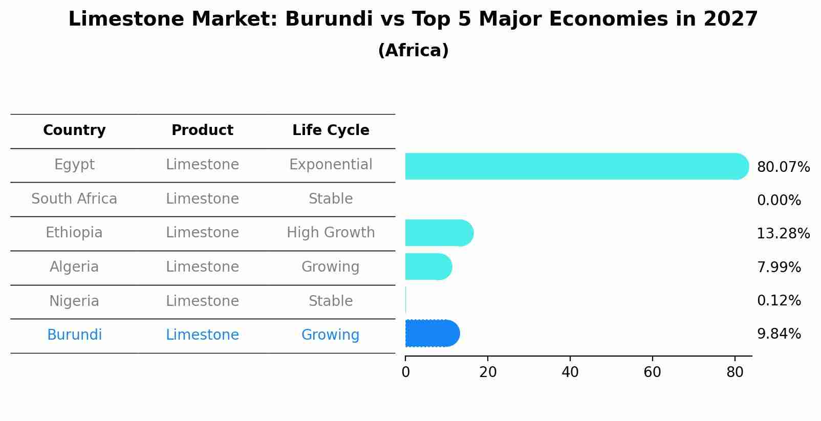 Limestone Market: Burundi vs Top 5 Major Economies in 2027 (Africa)