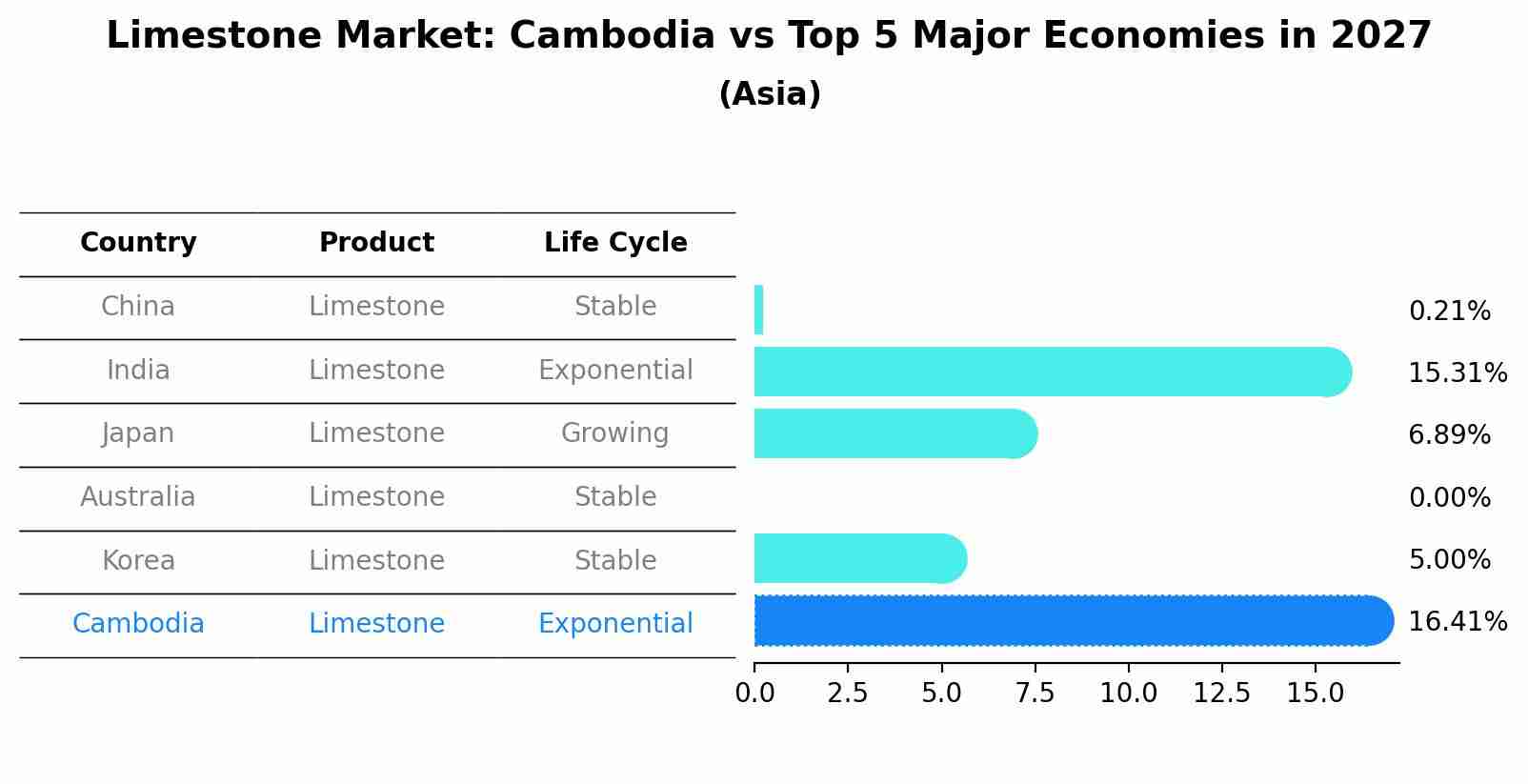 Limestone Market: Cambodia vs Top 5 Major Economies in 2027 (Asia)