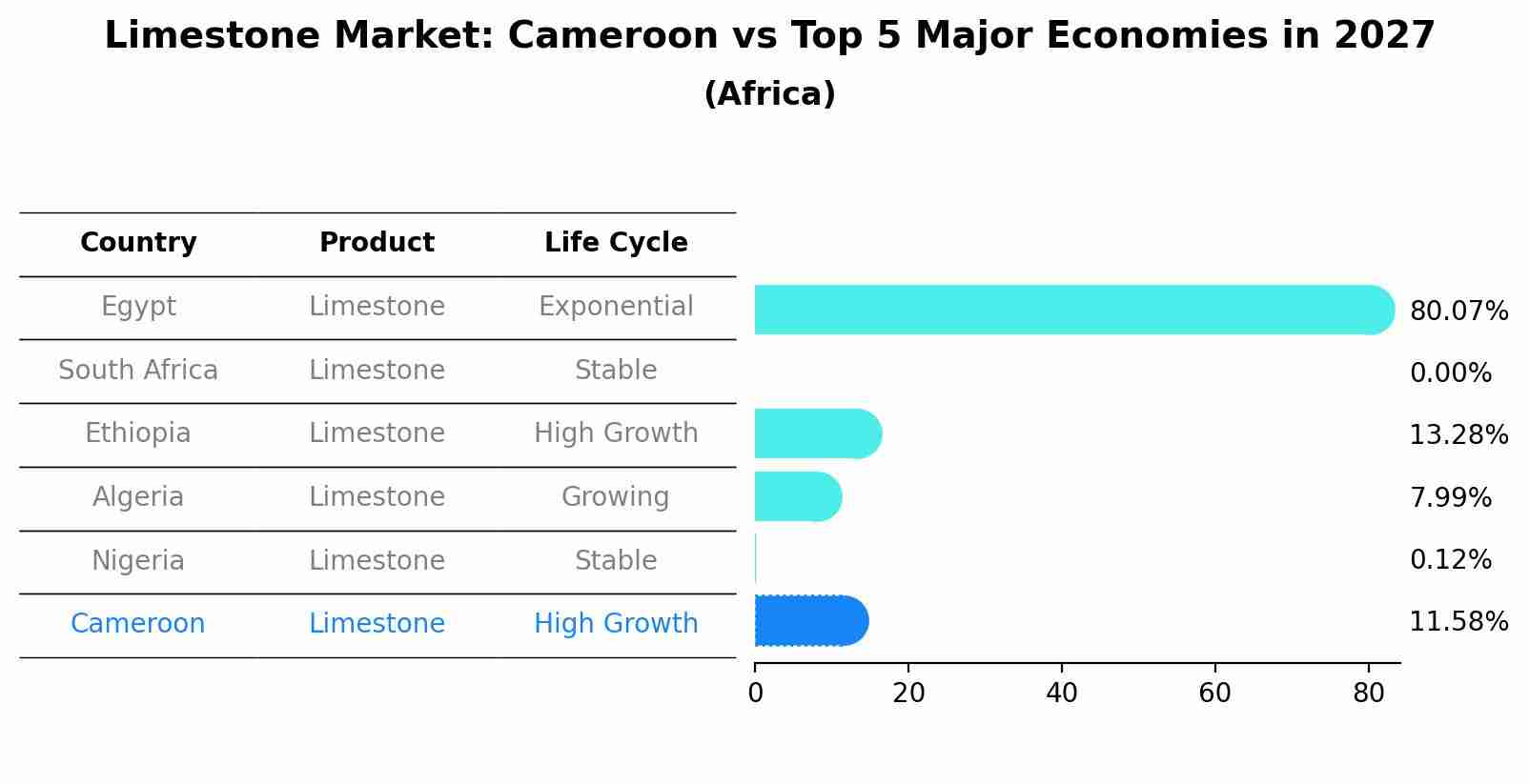 Limestone Market: Cameroon vs Top 5 Major Economies in 2027 (Africa)