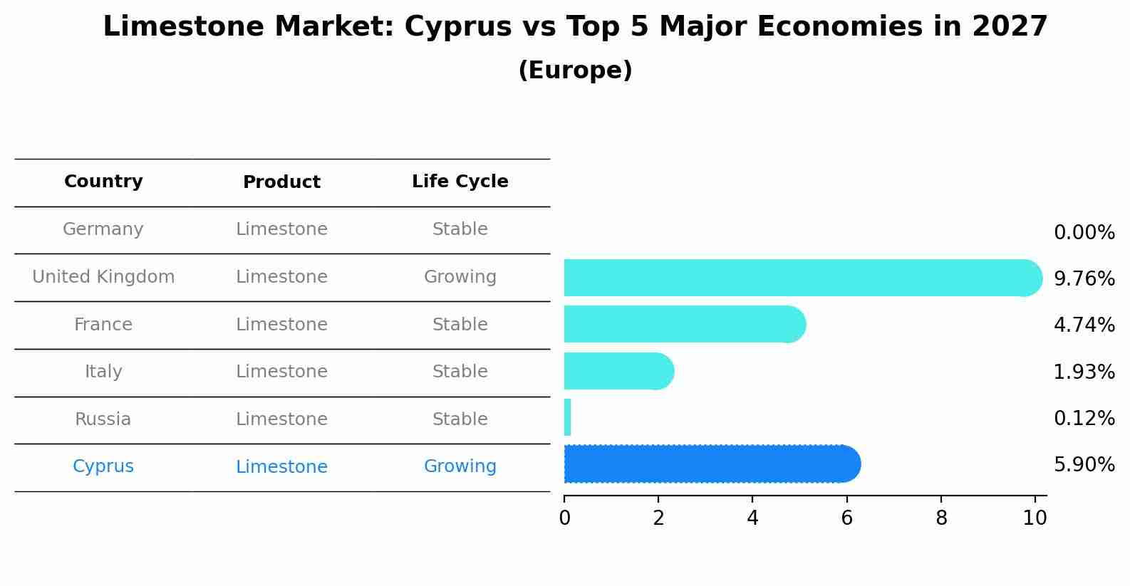 Limestone Market: Cyprus vs Top 5 Major Economies in 2027 (Europe)
