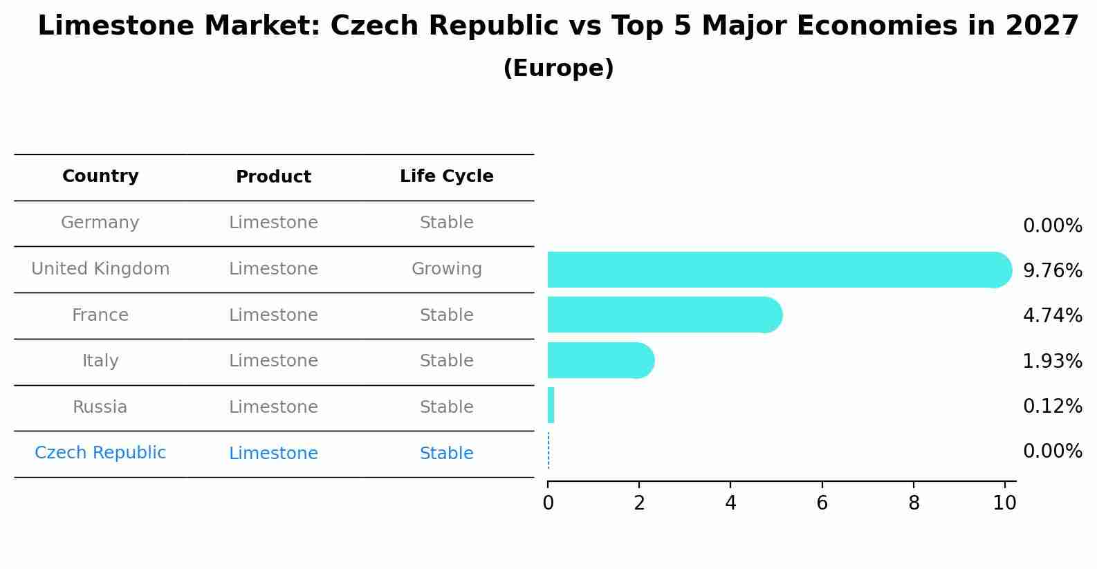Limestone Market: Czech Republic vs Top 5 Major Economies in 2027 (Europe)