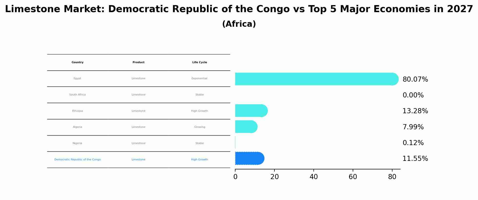 Limestone Market: Democratic Republic of the Congo vs Top 5 Major Economies in 2027 (Africa)