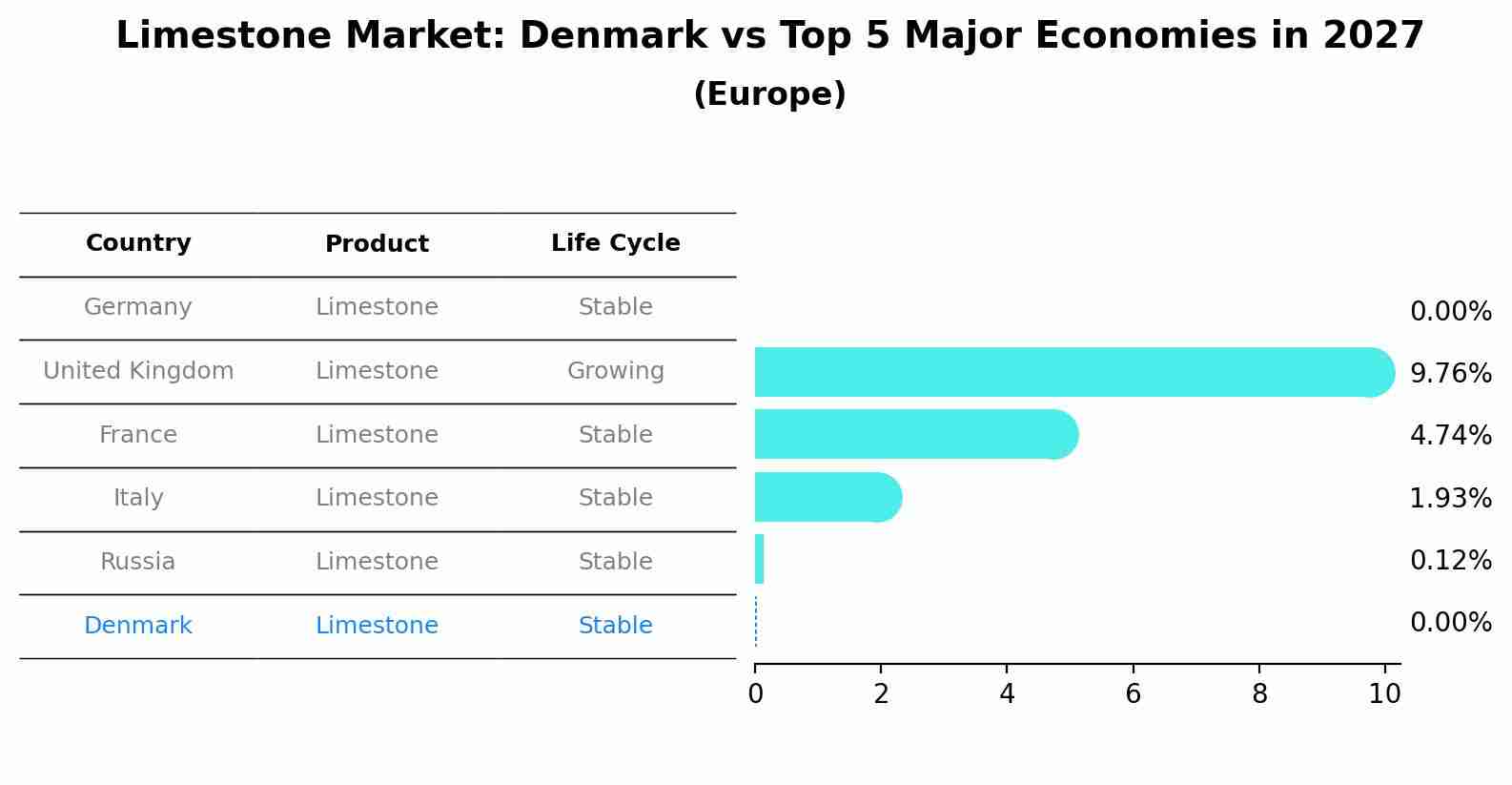 Limestone Market: Denmark vs Top 5 Major Economies in 2027 (Europe)