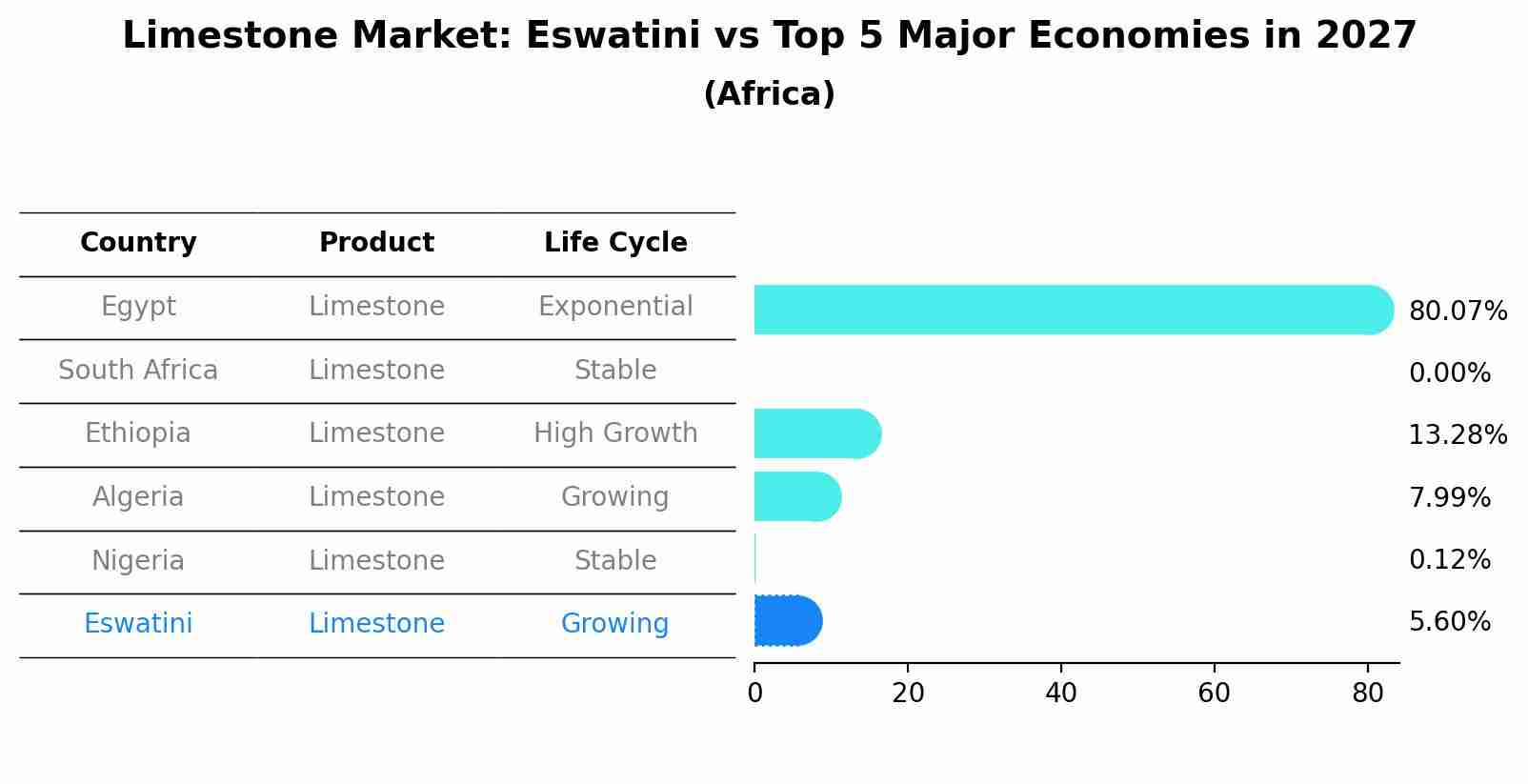 Limestone Market: Eswatini vs Top 5 Major Economies in 2027 (Africa)