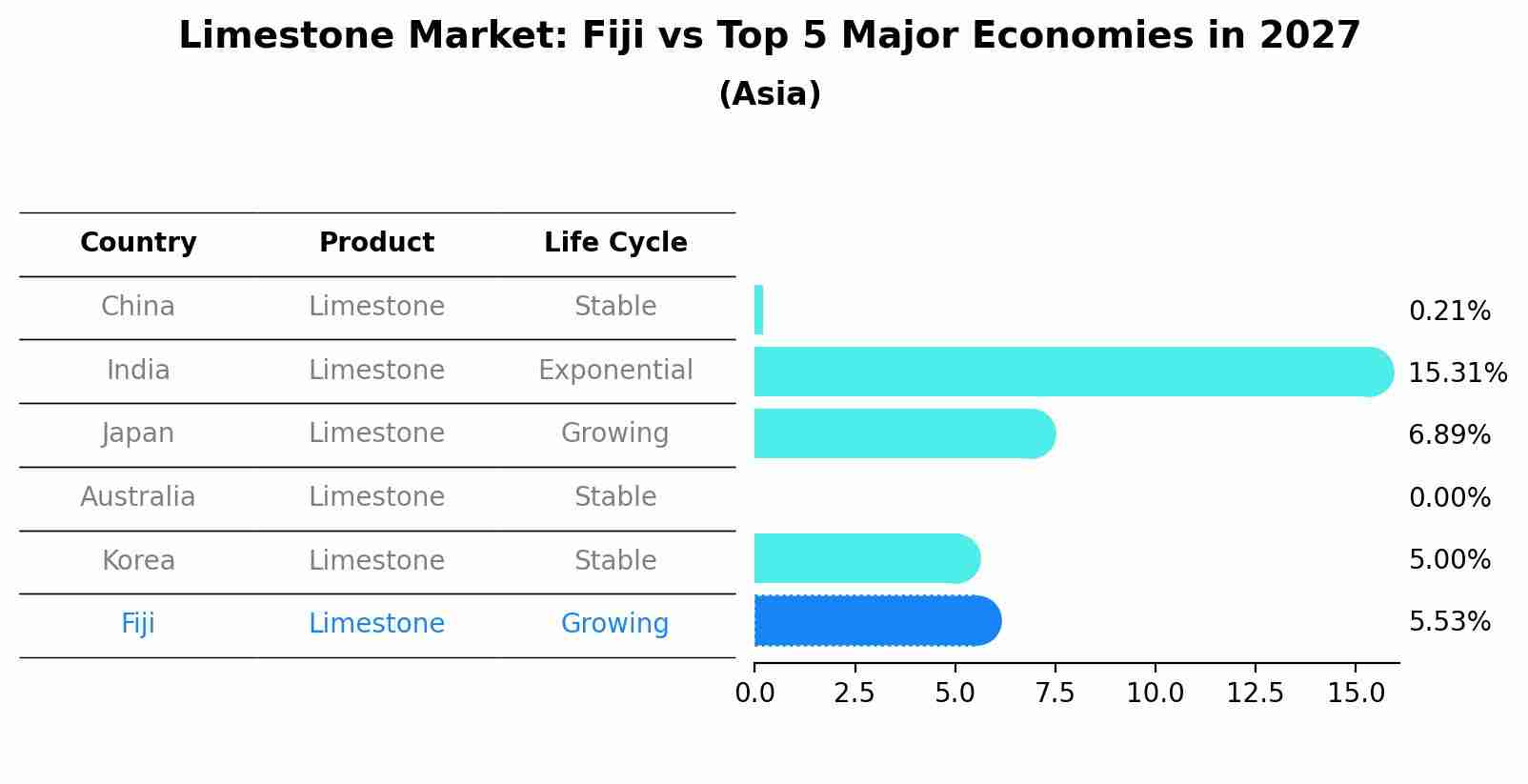 Limestone Market: Fiji vs Top 5 Major Economies in 2027 (Asia)
