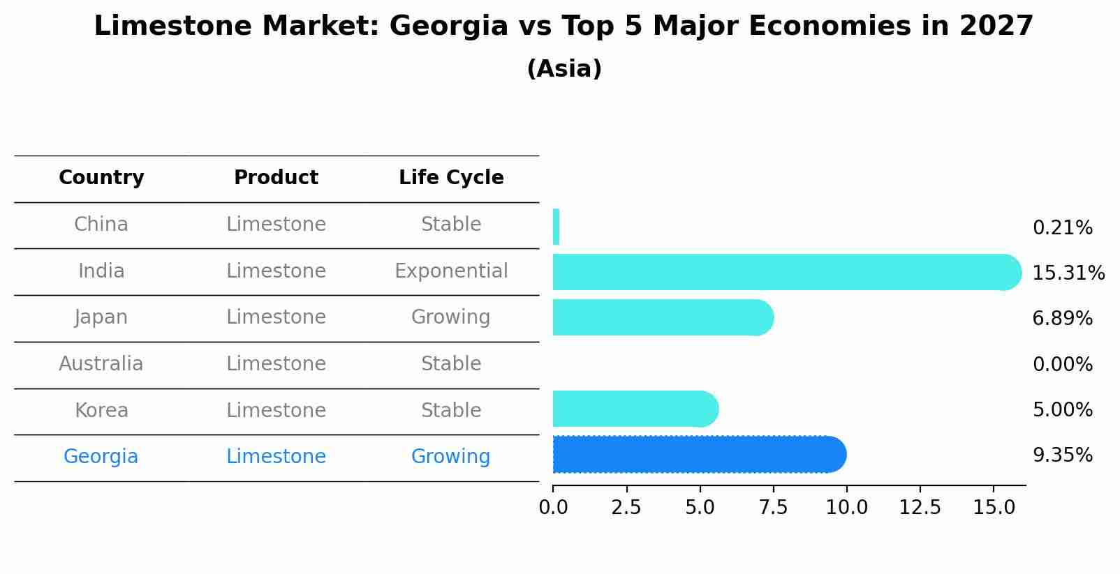 Limestone Market: Georgia vs Top 5 Major Economies in 2027 (Asia)