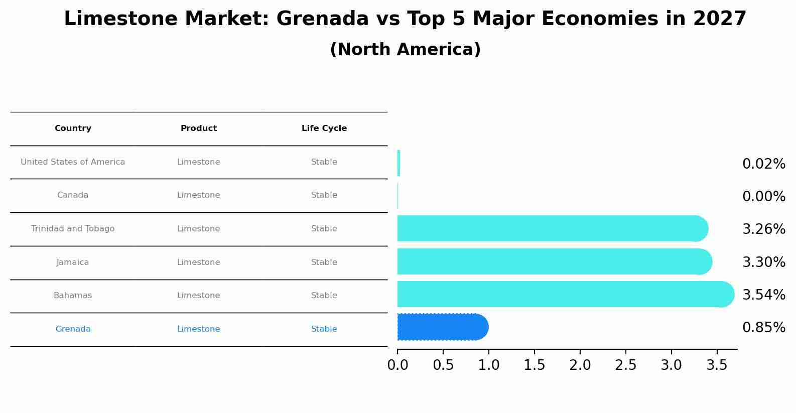 Limestone Market: Grenada vs Top 5 Major Economies in 2027 (North America)