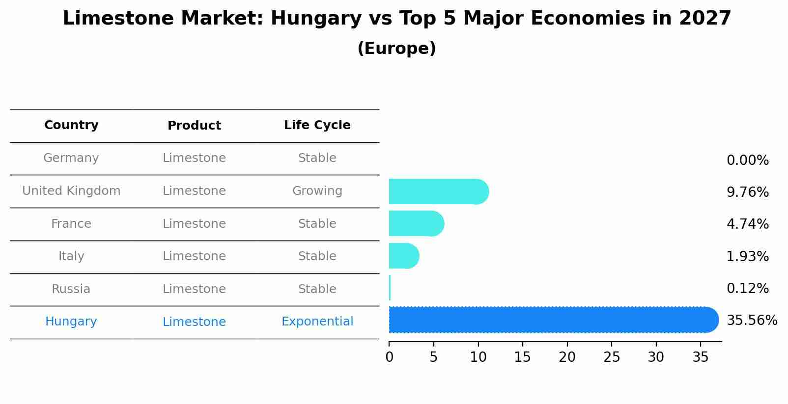 Limestone Market: Hungary vs Top 5 Major Economies in 2027 (Europe)