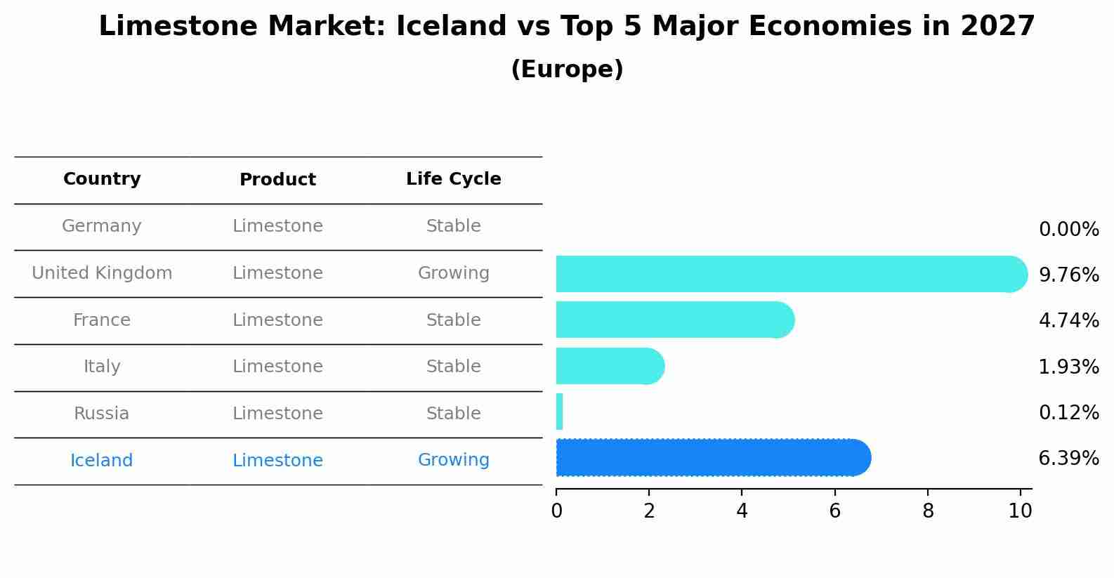 Limestone Market: Iceland vs Top 5 Major Economies in 2027 (Europe)