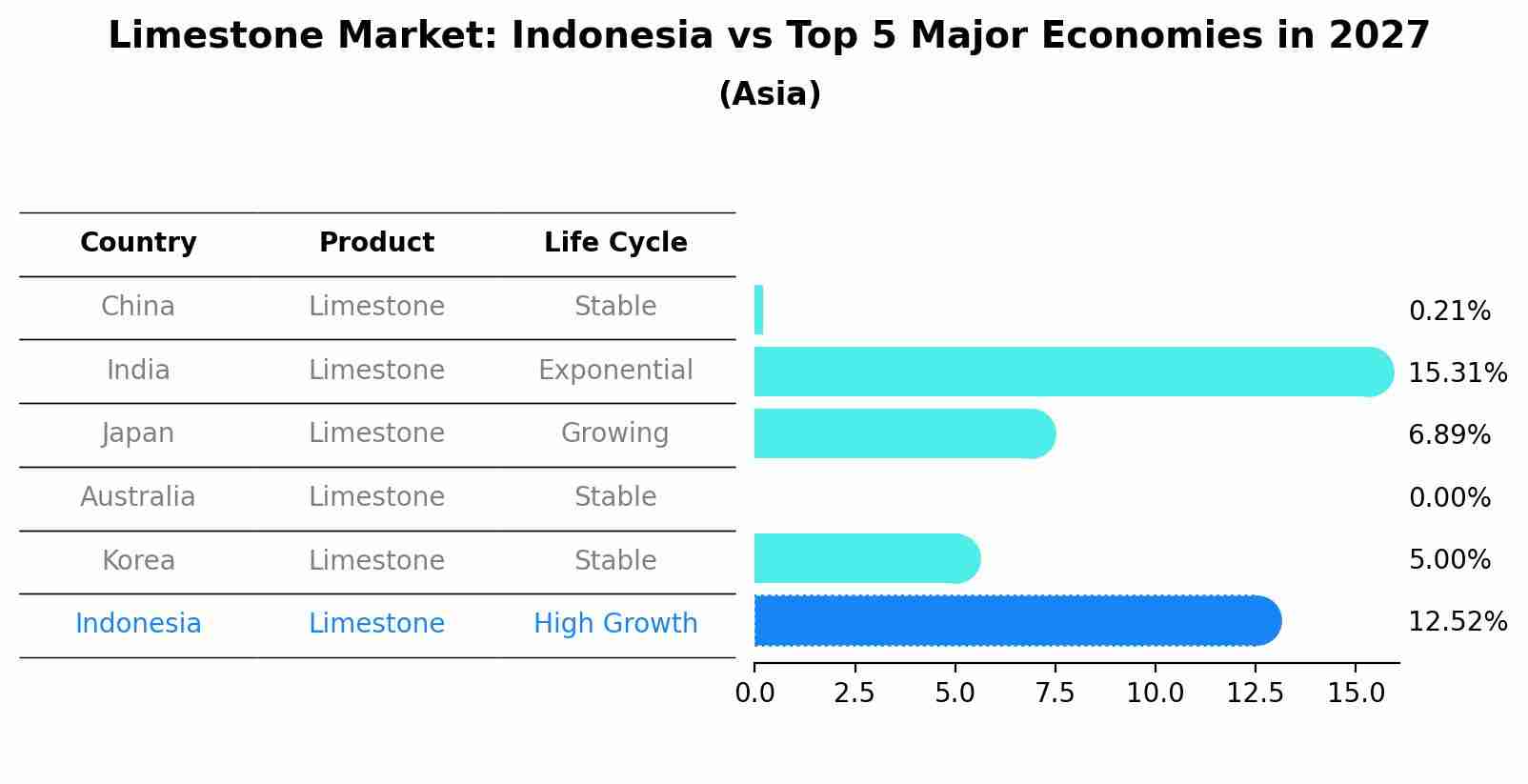 Limestone Market: Indonesia vs Top 5 Major Economies in 2027 (Asia)