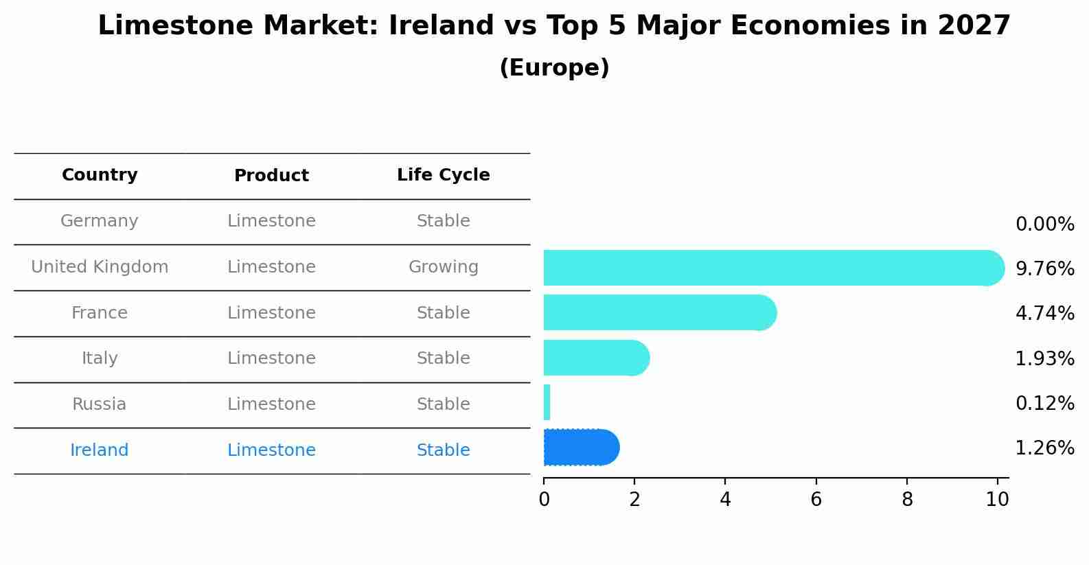 Limestone Market: Ireland vs Top 5 Major Economies in 2027 (Europe)