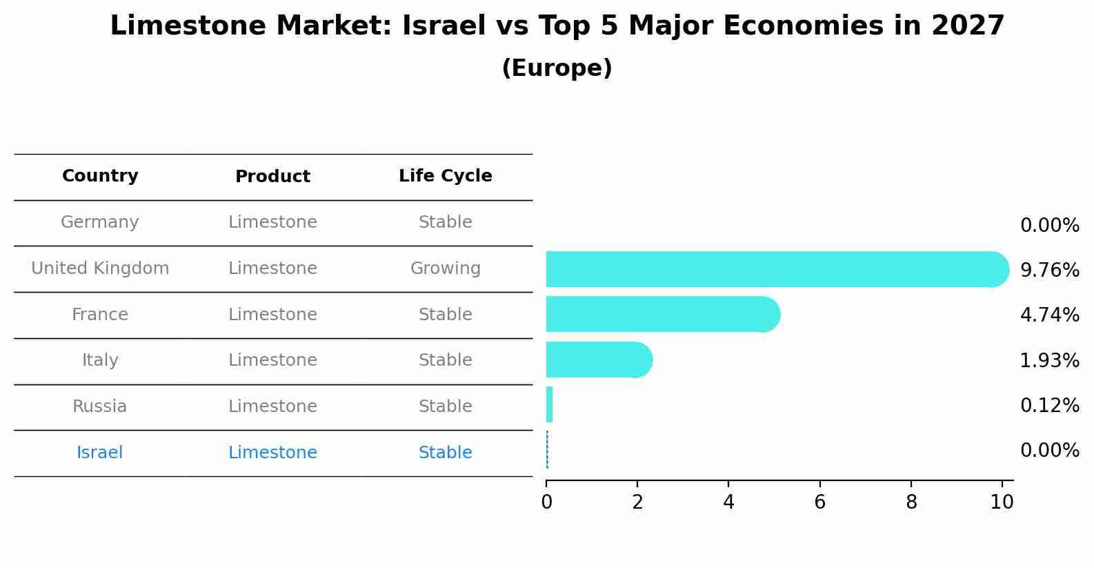 Limestone Market: Israel vs Top 5 Major Economies in 2027 (Europe)