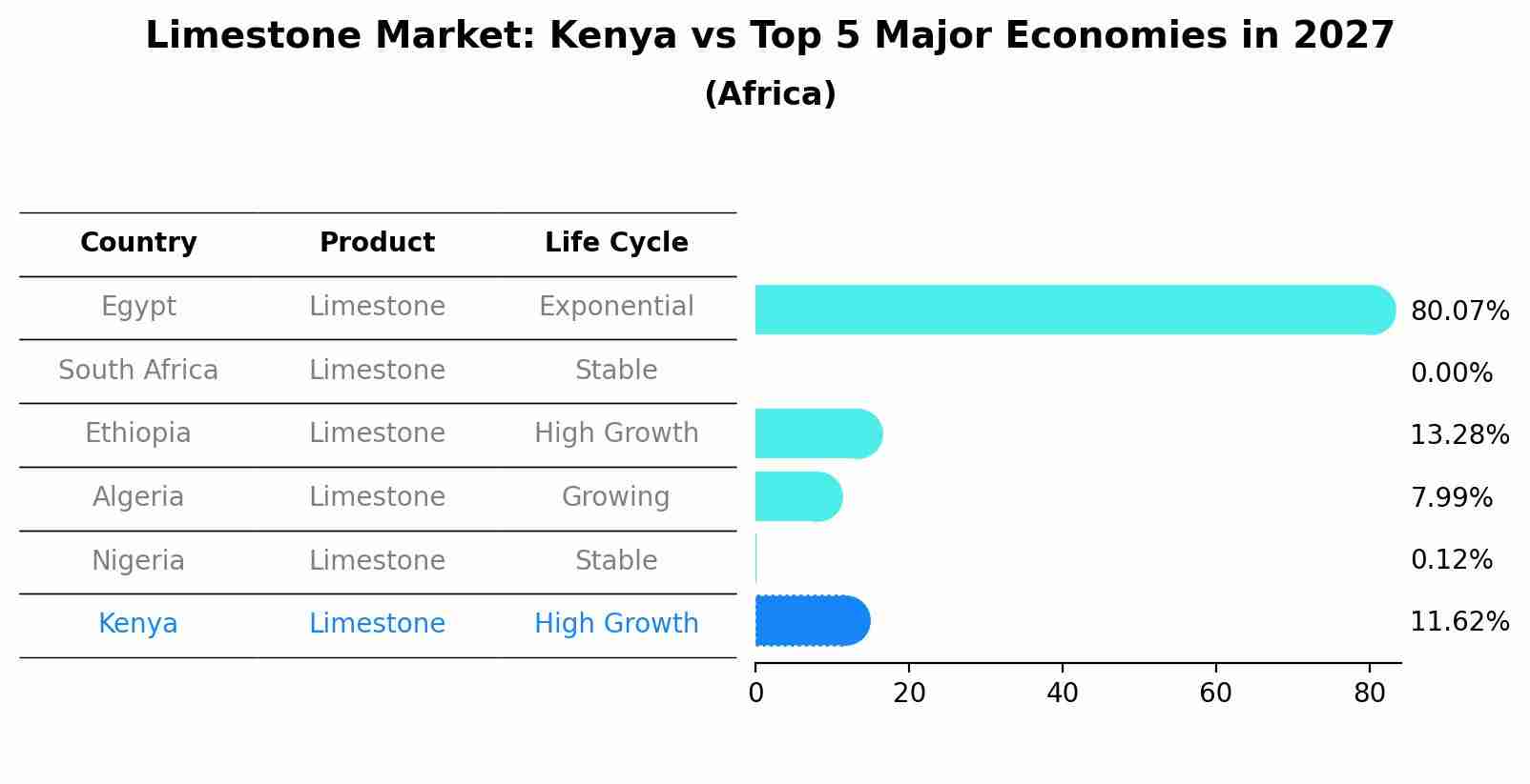 Limestone Market: Kenya vs Top 5 Major Economies in 2027 (Africa)