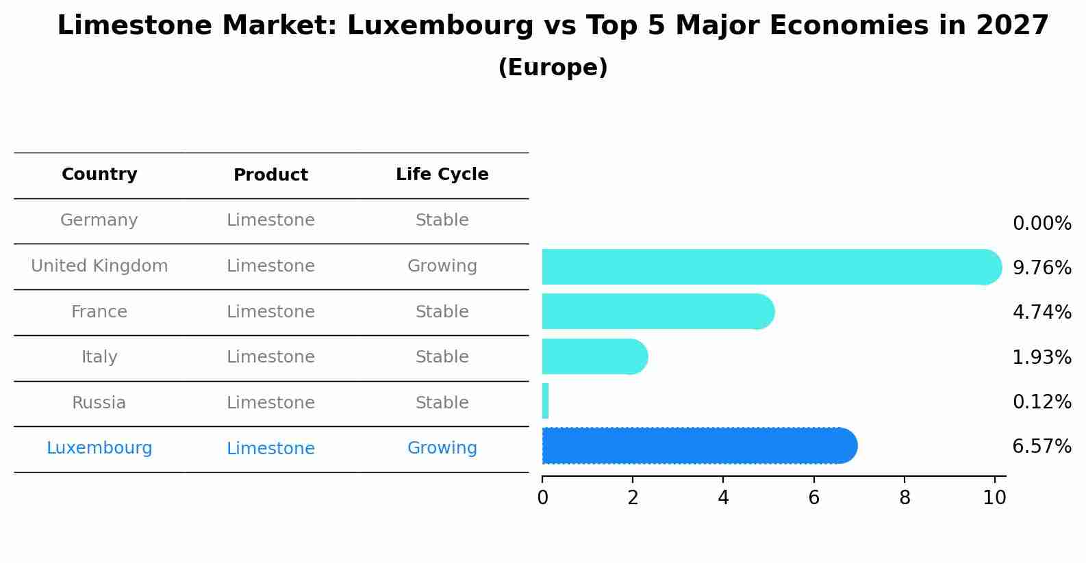 Limestone Market: Luxembourg vs Top 5 Major Economies in 2027 (Europe)
