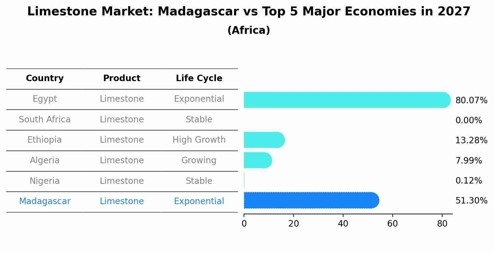 Limestone Market: Madagascar vs Top 5 Major Economies in 2027 (Africa)