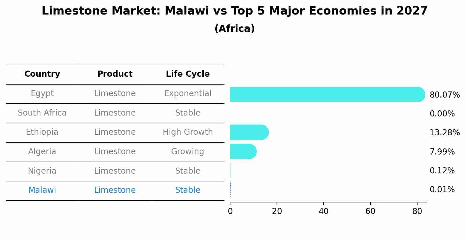 Limestone Market: Malawi vs Top 5 Major Economies in 2027 (Africa)