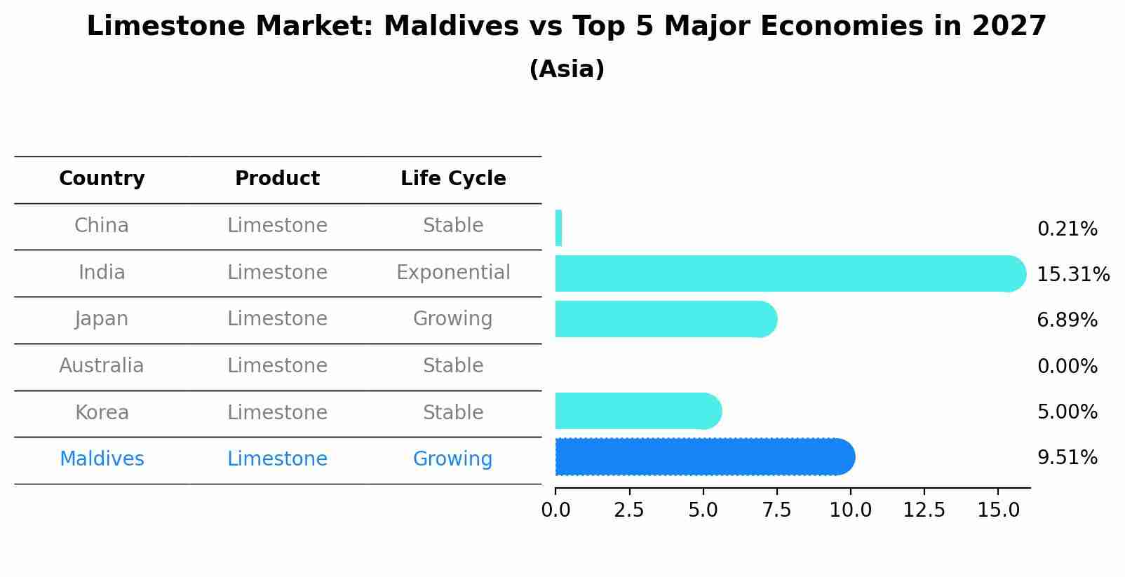 Limestone Market: Maldives vs Top 5 Major Economies in 2027 (Asia)