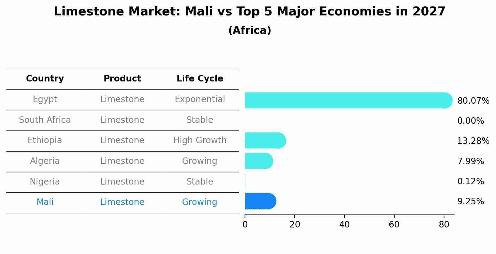 Limestone Market: Mali vs Top 5 Major Economies in 2027 (Africa)