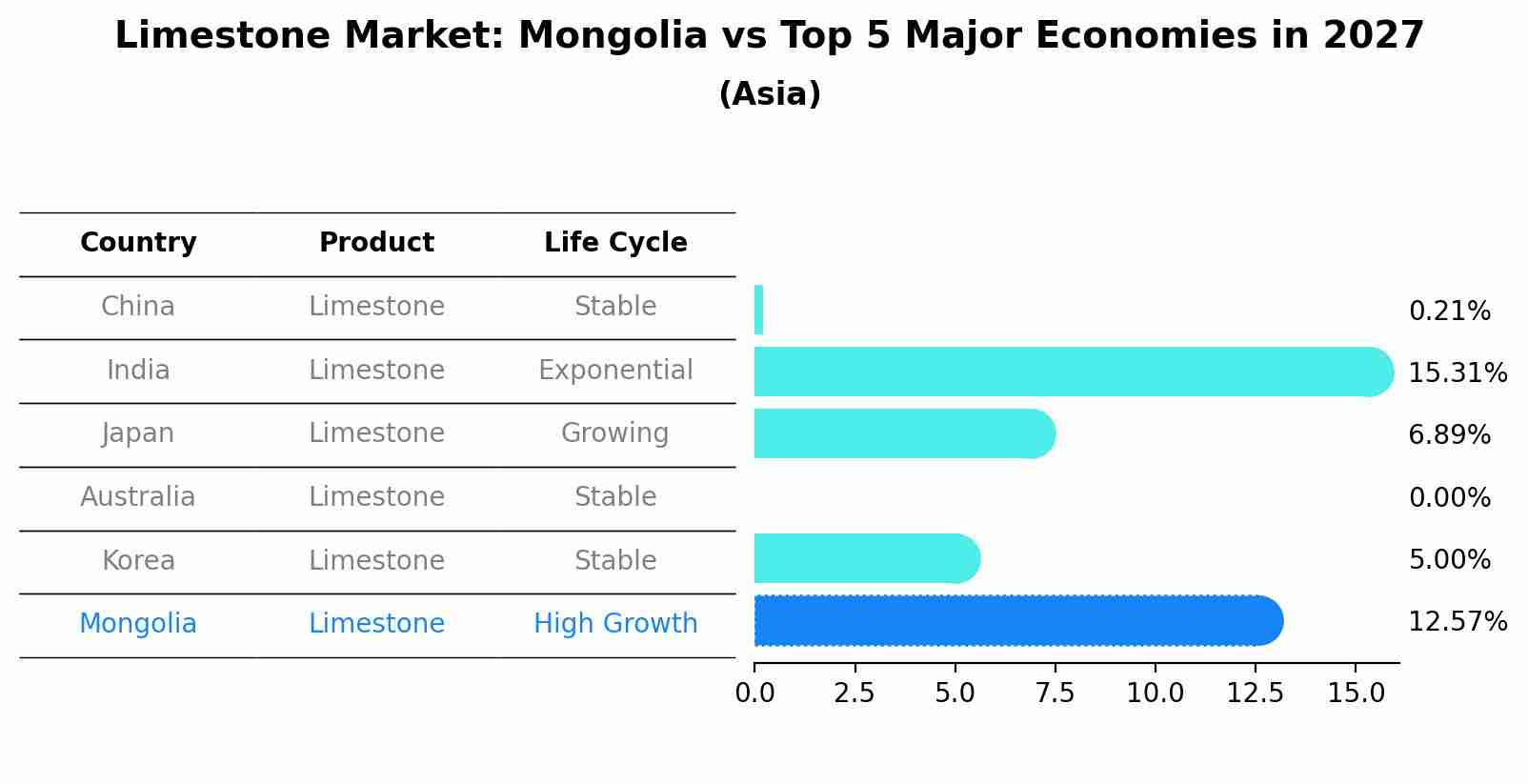 Limestone Market: Mongolia vs Top 5 Major Economies in 2027 (Asia)