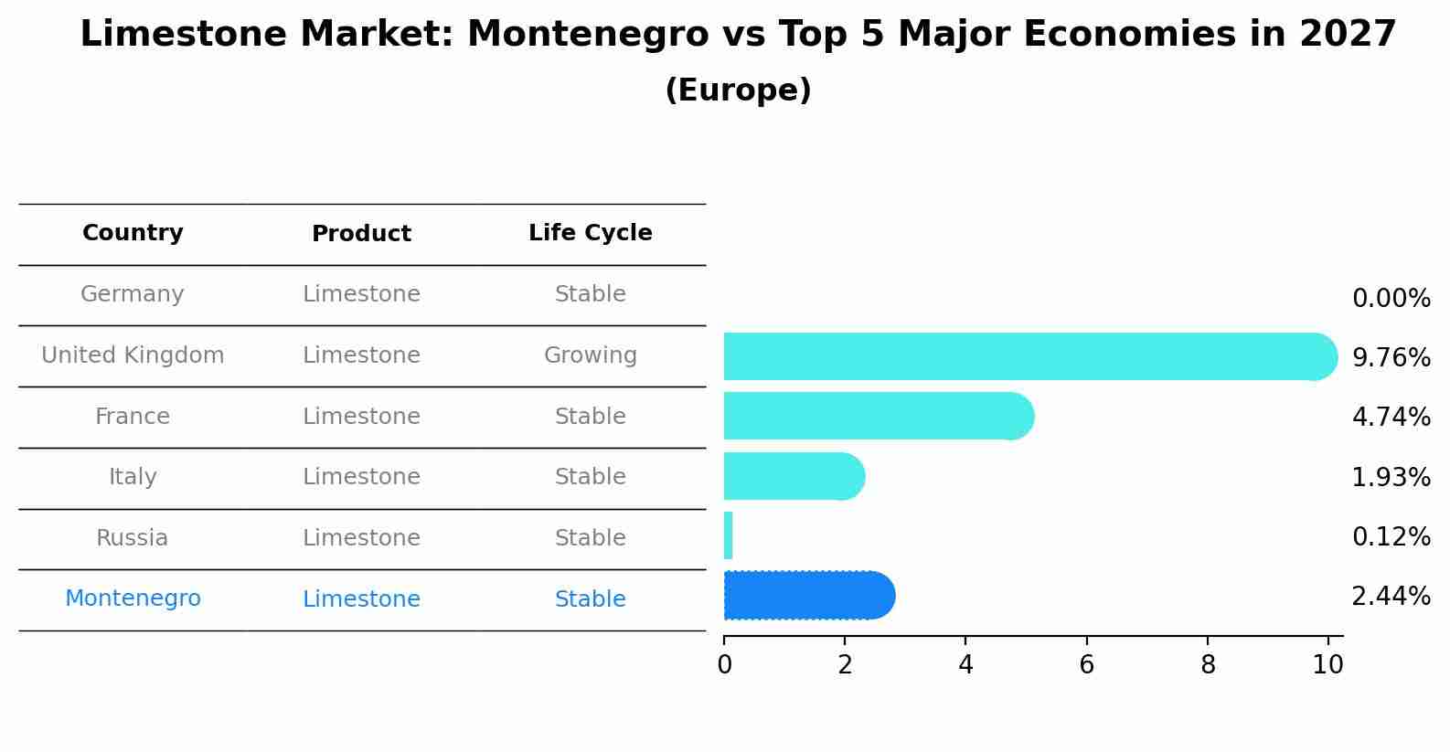 Limestone Market: Montenegro vs Top 5 Major Economies in 2027 (Europe)