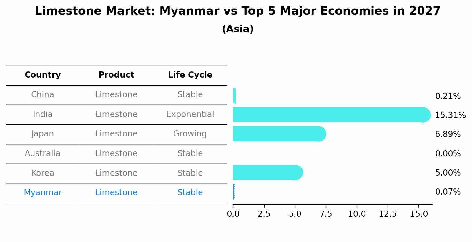 Limestone Market: Myanmar vs Top 5 Major Economies in 2027 (Asia)