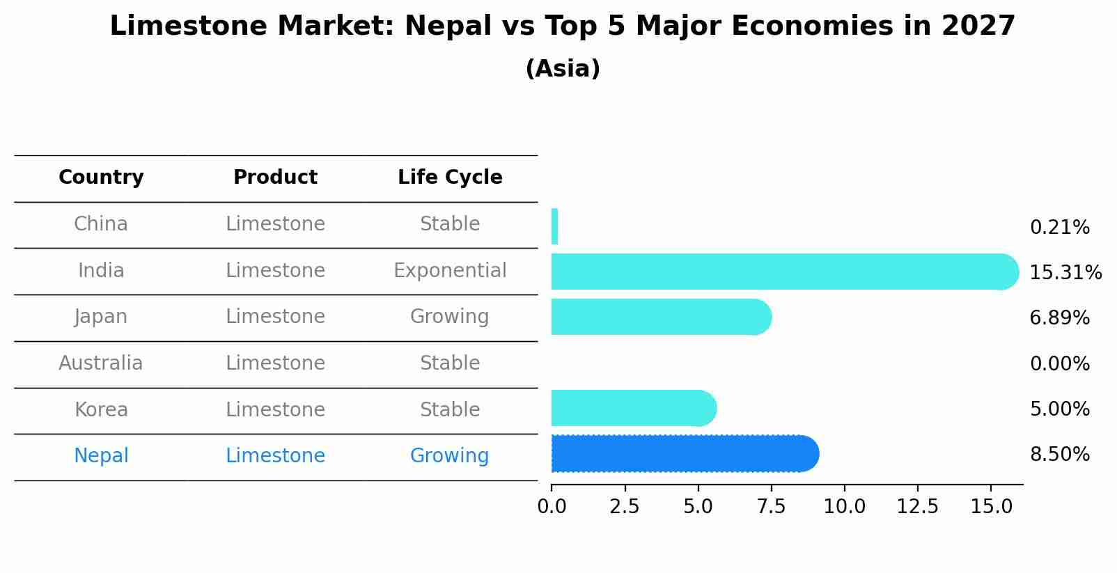 Limestone Market: Nepal vs Top 5 Major Economies in 2027 (Asia)