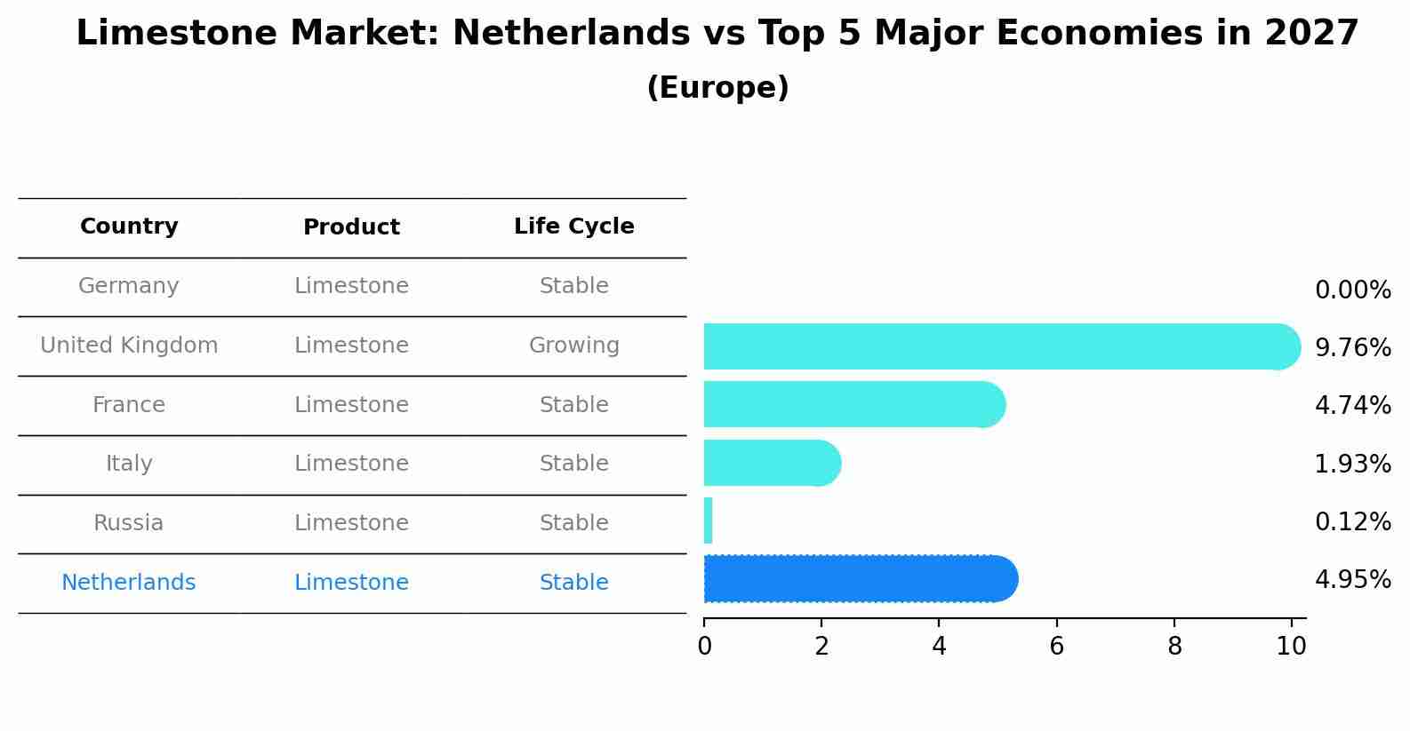 Limestone Market: Netherlands vs Top 5 Major Economies in 2027 (Europe)