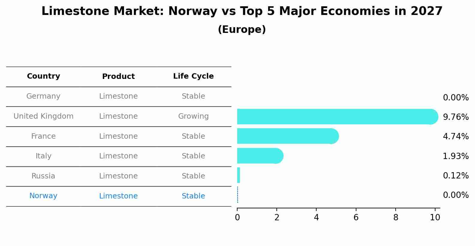 Limestone Market: Norway vs Top 5 Major Economies in 2027 (Europe)