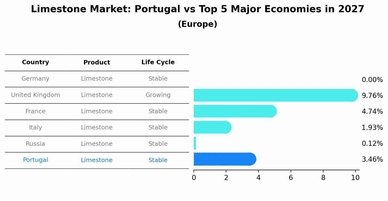 Limestone Market: Portugal vs Top 5 Major Economies in 2027 (Europe)