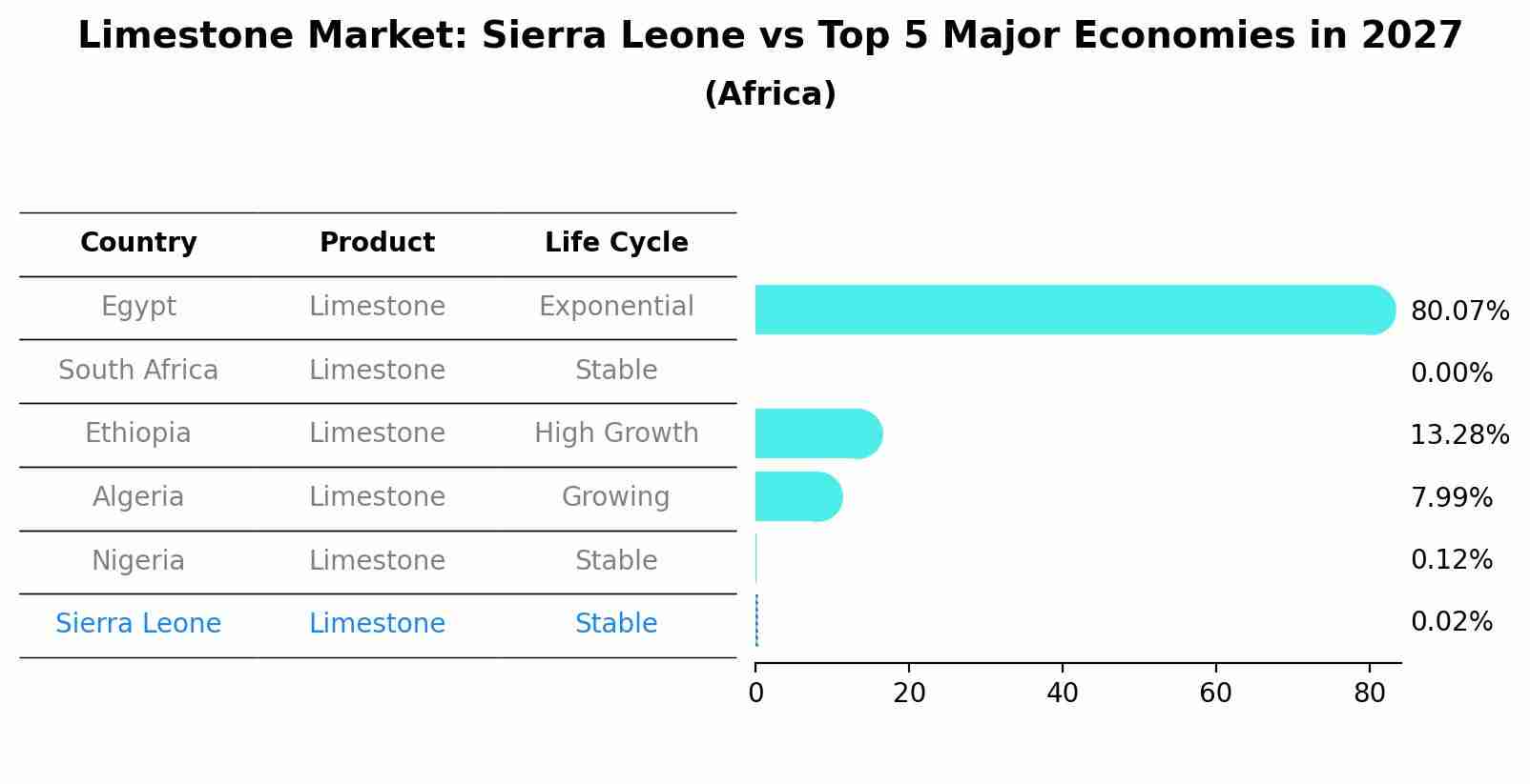 Limestone Market: Sierra Leone vs Top 5 Major Economies in 2027 (Africa)