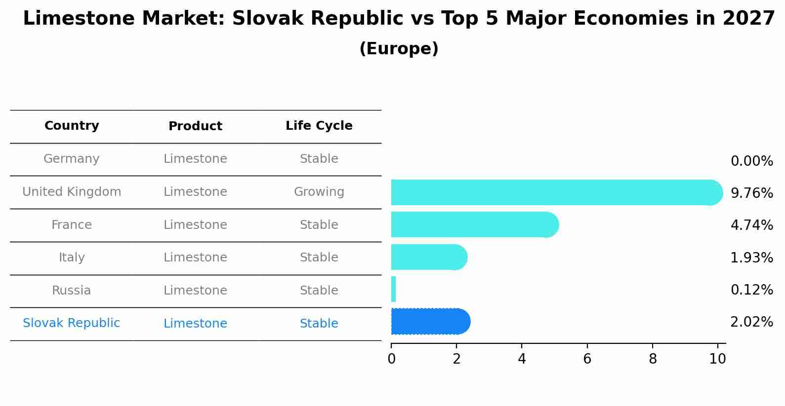 Limestone Market: Slovak Republic vs Top 5 Major Economies in 2027 (Europe)