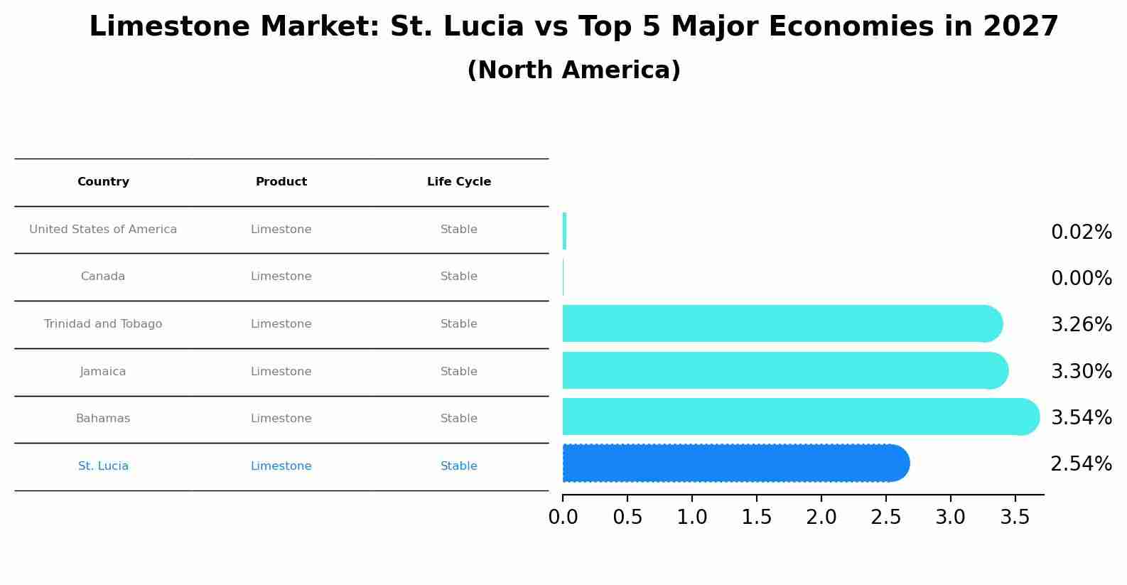 Limestone Market: St. Lucia vs Top 5 Major Economies in 2027 (North America)