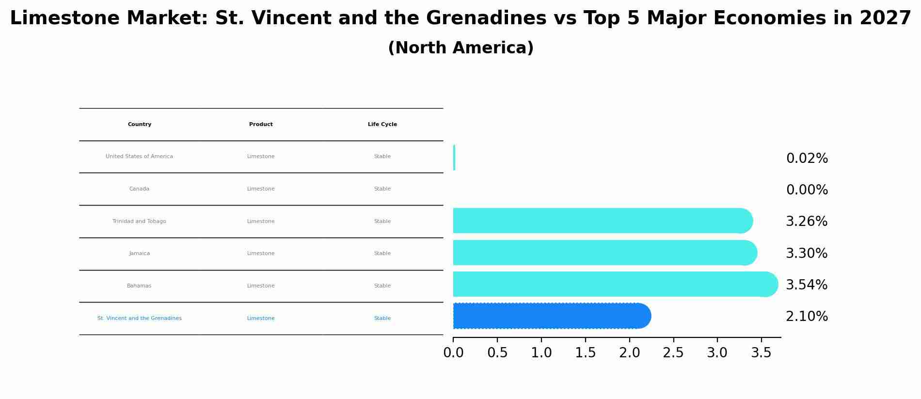 Limestone Market: St. Vincent and the Grenadines vs Top 5 Major Economies in 2027 (North America)