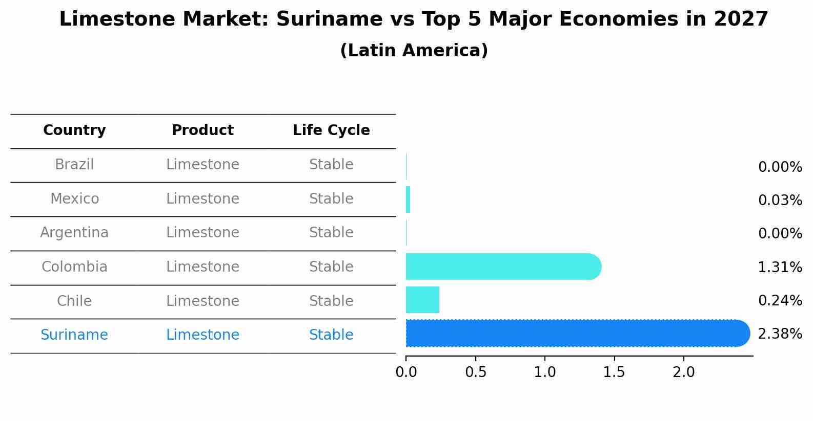 Limestone Market: Suriname vs Top 5 Major Economies in 2027 (Latin America)