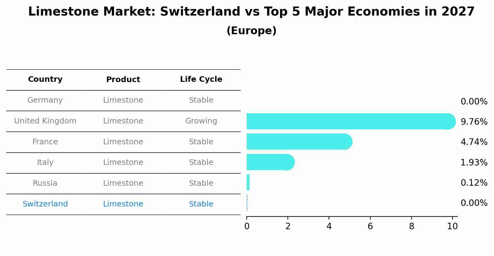 Limestone Market: Switzerland vs Top 5 Major Economies in 2027 (Europe)