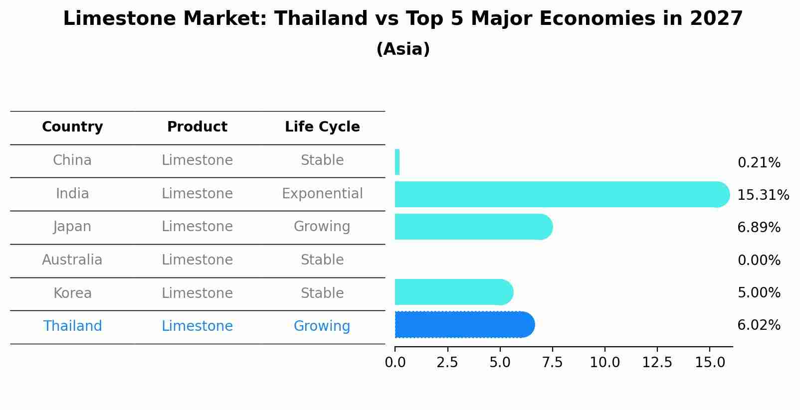 Limestone Market: Thailand vs Top 5 Major Economies in 2027 (Asia)
