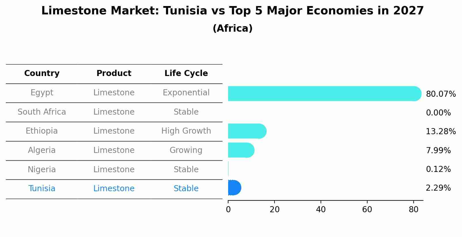 Limestone Market: Tunisia vs Top 5 Major Economies in 2027 (Africa)