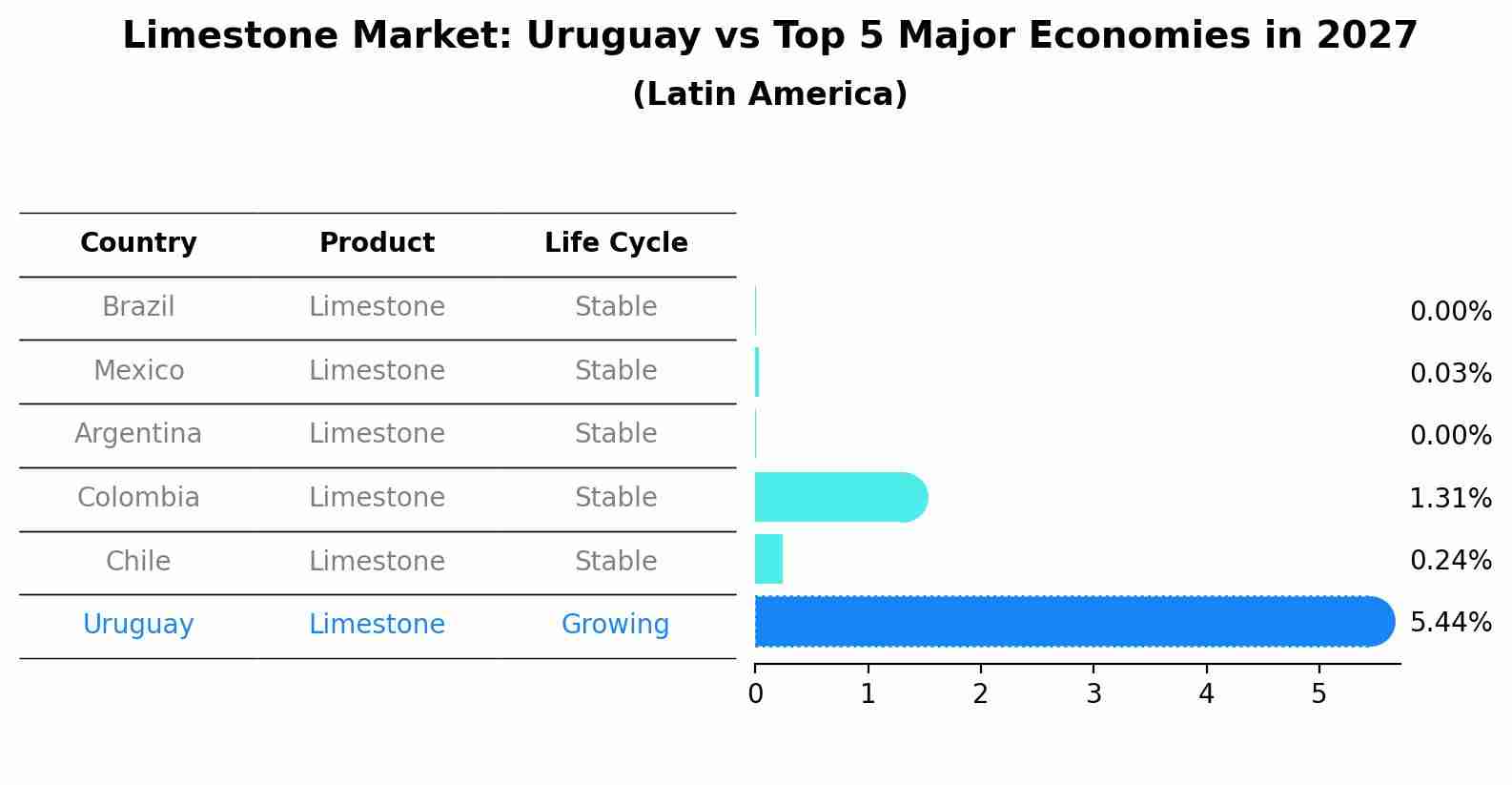 Limestone Market: Uruguay vs Top 5 Major Economies in 2027 (Latin America)