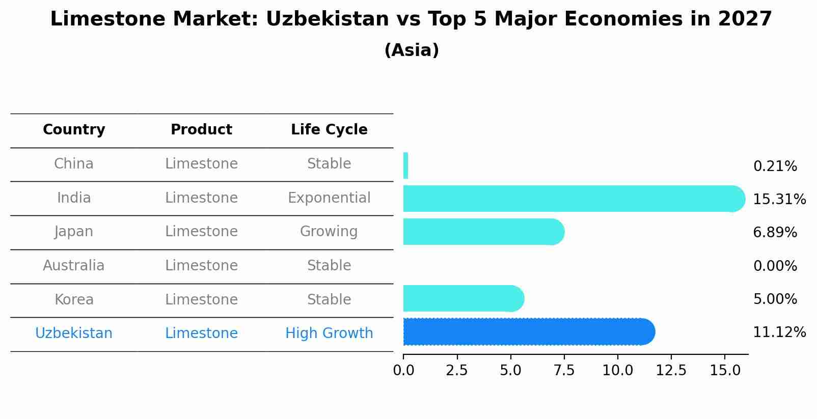 Limestone Market: Uzbekistan vs Top 5 Major Economies in 2027 (Asia)