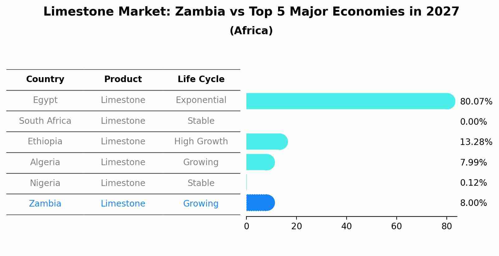 Limestone Market: Zambia vs Top 5 Major Economies in 2027 (Africa)