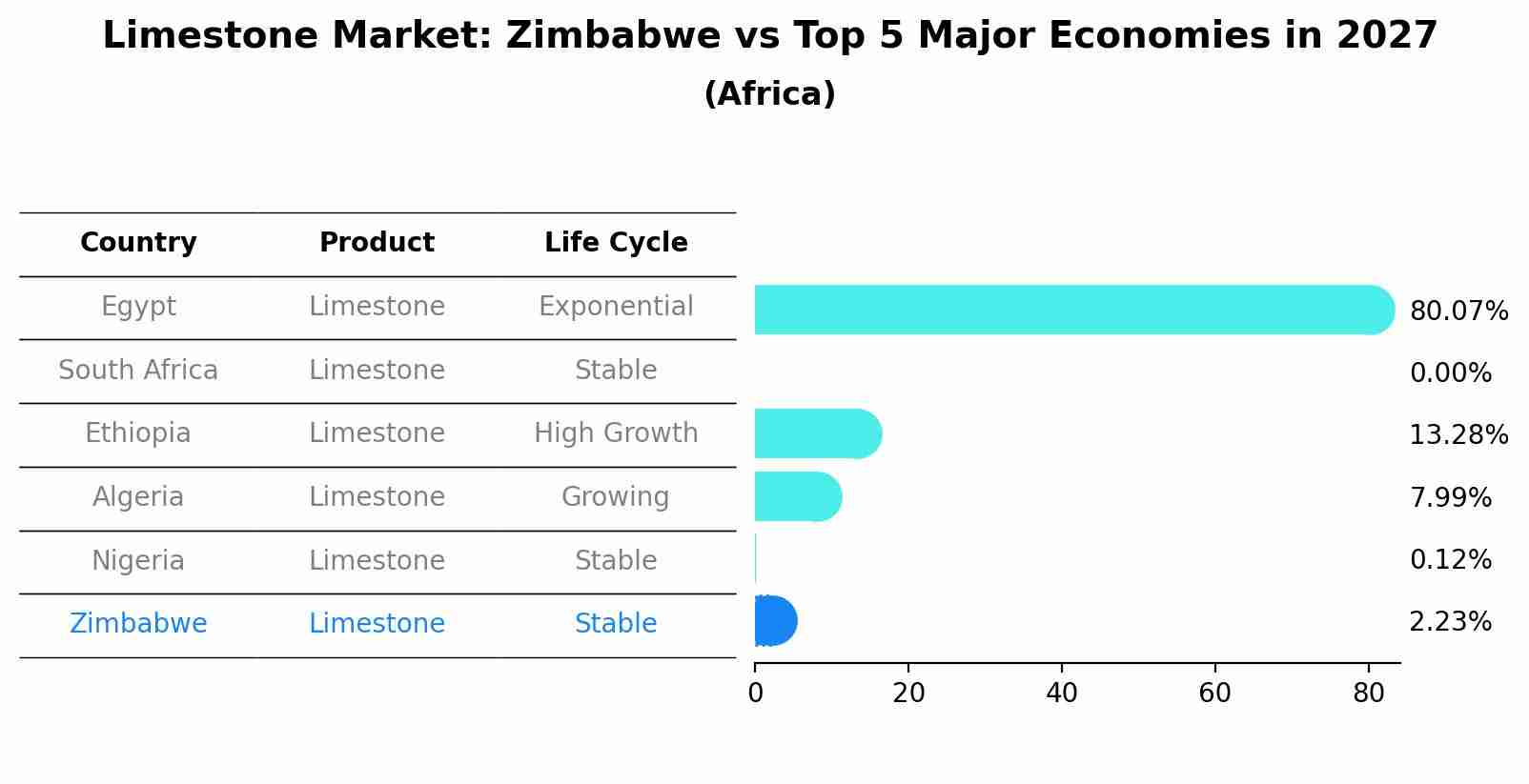 Limestone Market: Zimbabwe vs Top 5 Major Economies in 2027 (Africa)