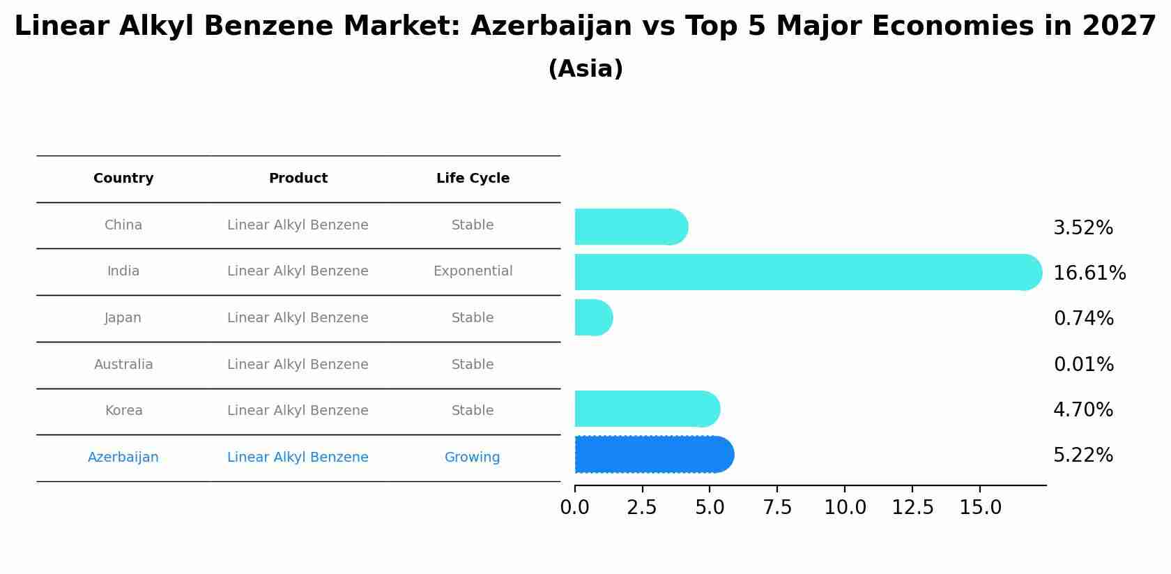 Linear Alkyl Benzene Market: Azerbaijan vs Top 5 Major Economies in 2027 (Asia)