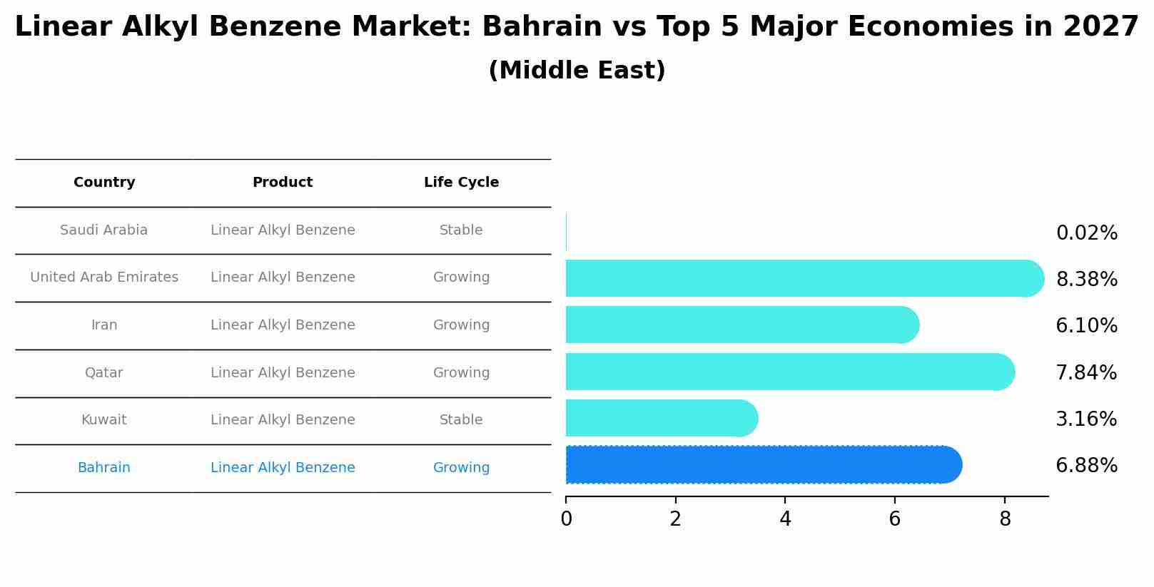 Linear Alkyl Benzene Market: Bahrain vs Top 5 Major Economies in 2027 (Middle East)