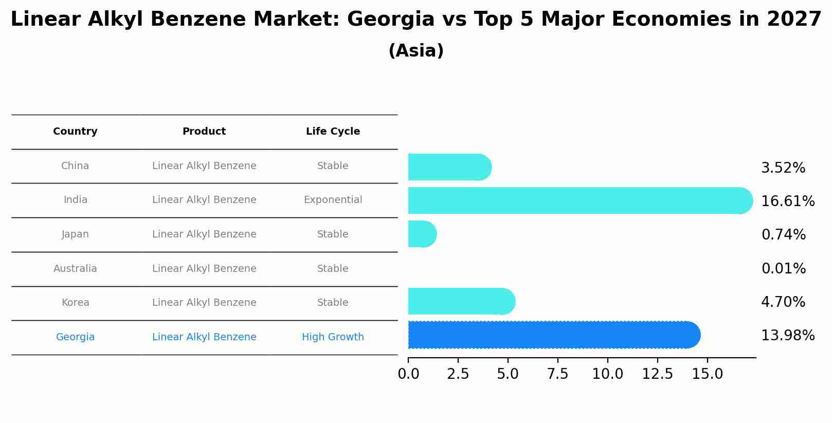 Linear Alkyl Benzene Market: Georgia vs Top 5 Major Economies in 2027 (Asia)
