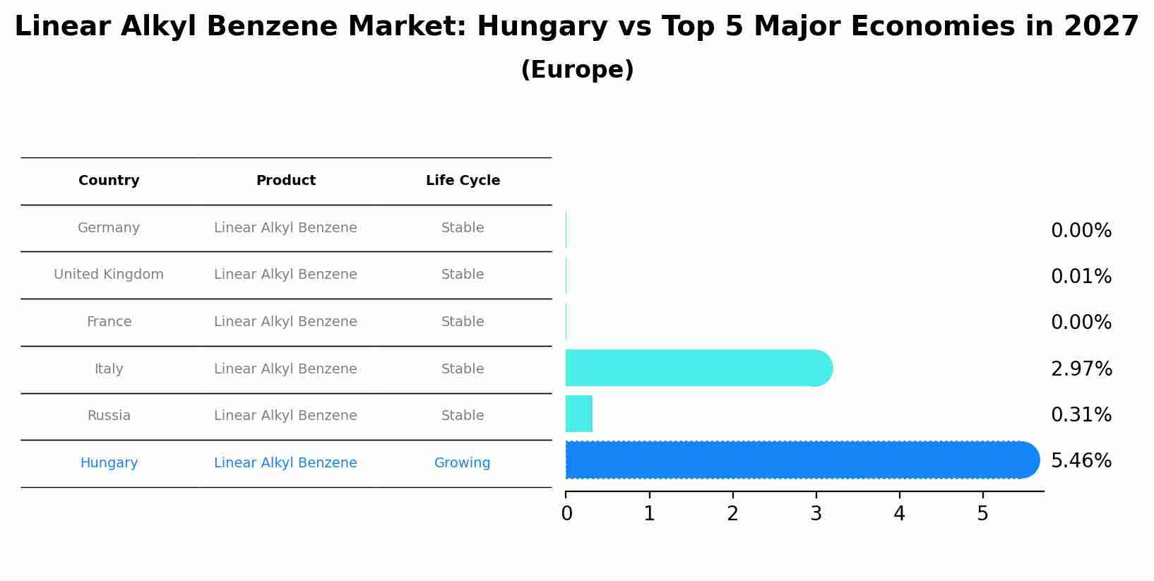 Linear Alkyl Benzene Market: Hungary vs Top 5 Major Economies in 2027 (Europe)